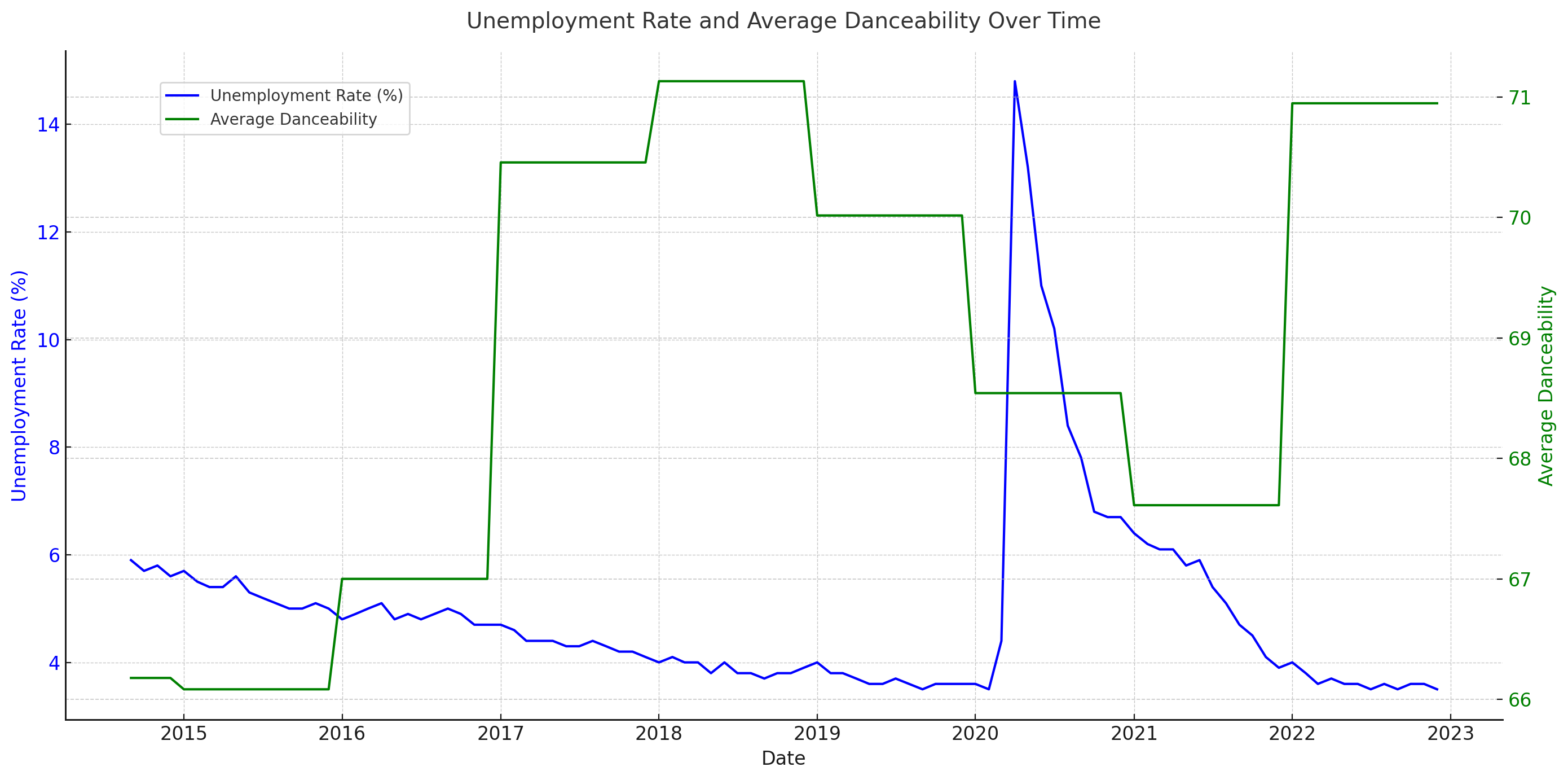 Unemployment Rate and Average Danceability